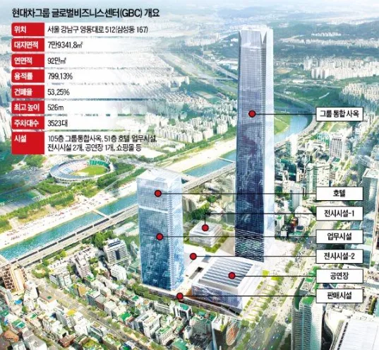 현대차 신사옥(GBC) 한국 최고층 오피스빌딩으로 우뚝선다